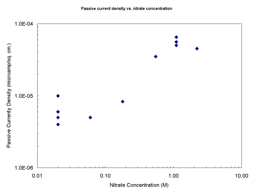 Figure 6. Variation of passive current density with nitrate concentration in solutions with 0.11 M nitrite present.