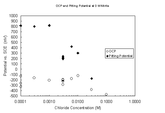 Figure 7. Variation of open-circuit and pitting potentials with chloride concentration at pH 9.73 and 40 degrees Celsius with no nitrite present.