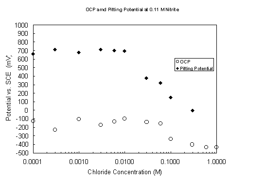 Figure 8. Variation of open-circuit and pitting potentials with chloride concentration at pH 9.73 and 40 degrees Celsius with 0.11 M nitrite present.