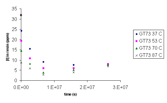 Figure 12. Concentration of Iodide in GT73 as a Function of Time.