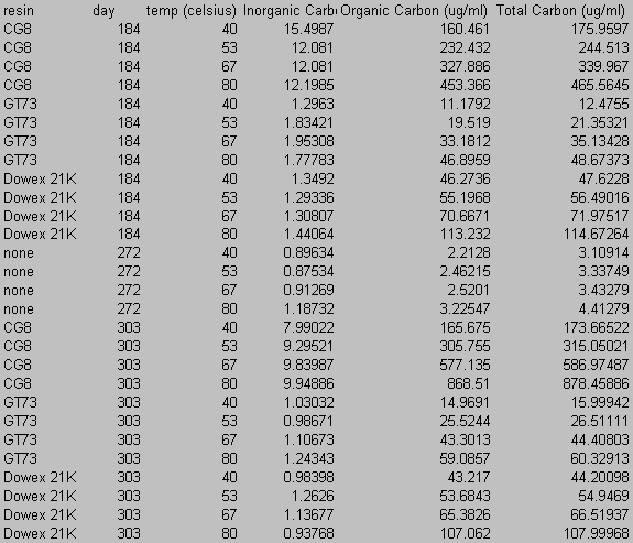 Appendix B: Total Carbon Data