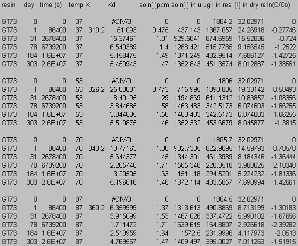 Appendix C: Iodide Data
