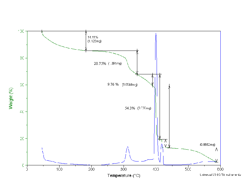 Figure D3. The Thermal Gravimetry Loss of the Dowex 21K Resin Treated at 53C.