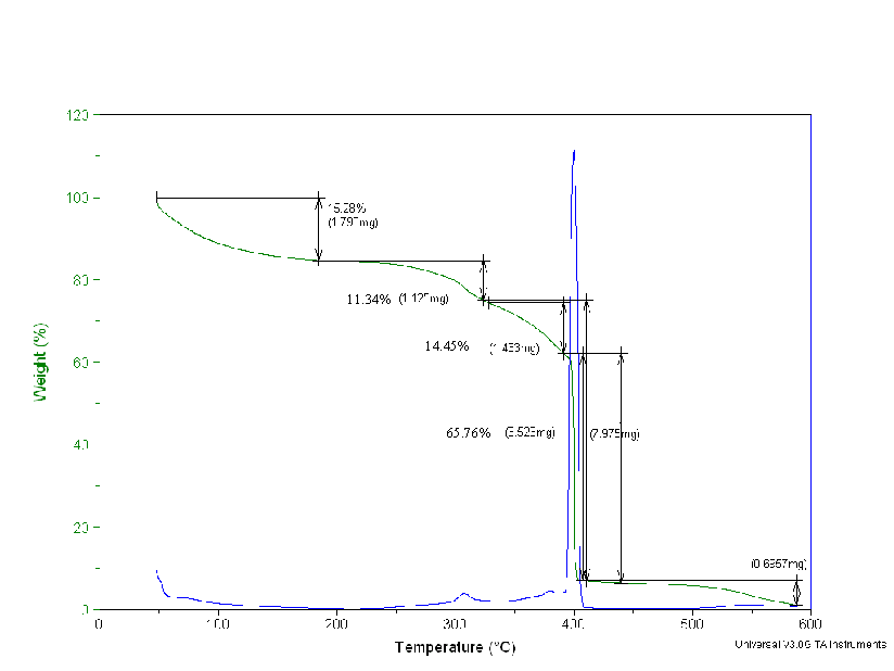 Figure D4. The Thermal Gravimetry Loss of the Dowex 21K Resin Treated at 70C.