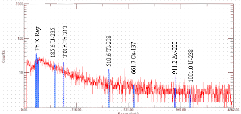 Figure 2. Background Spectrum Acquired in Building 247-41F.