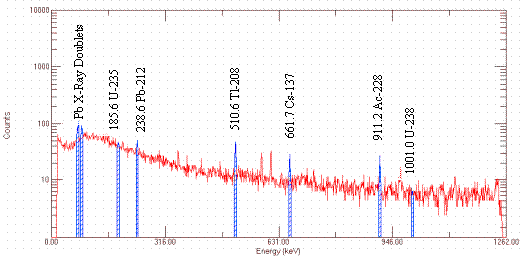 Figure 4. Nusd1 Spectrum Acquired in Building 247-41F.