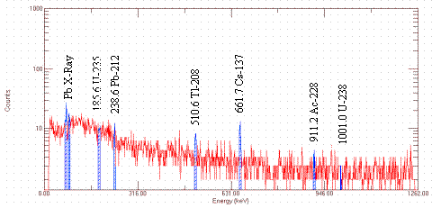 Figure 5. NusdT1 Spectrum Acquired in Building 247-41F Using 137Cs Source.