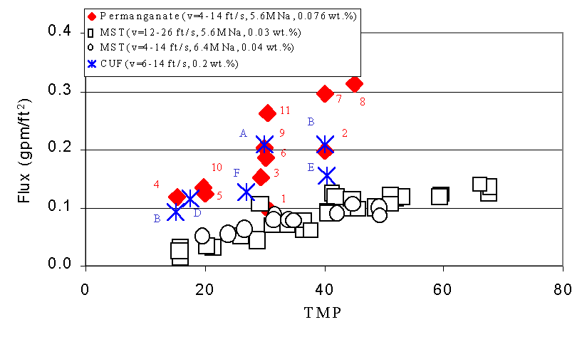 Figure 6. Flux versus Transmembrane Pressure (TMP) during Current Test with Slurry Containing Simulated Tank 40H Slurry Treated with Permanganate versus Tests with Simulated Sludge and Monosodium Titanate (MST) and Actual Waste Treated With Permanganate at 0.07 weight percent