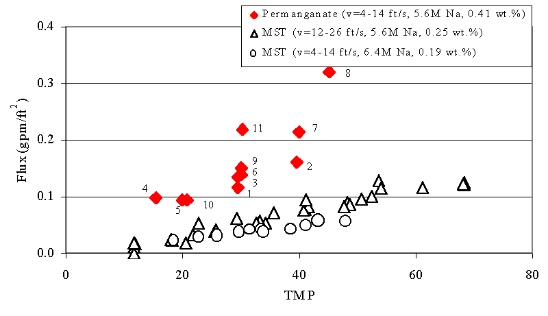 Figure 7. Flux versus Transmembrane Pressure (TMP) during Current Test with Slurry Containing Simulated Tank 40H Slurry Treated with Permanganate versus Tests with Simulated Sludge and Monosodium Titanate (MST) at 0.34 weight percent