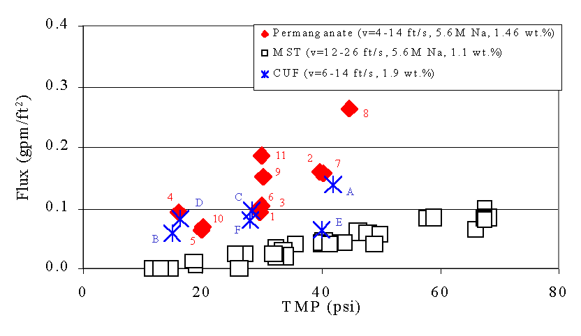Figure 8. Flux versus Transmembrane Pressure (TMP) during Current Test with Slurry Containing Simulated Tank 40H Slurry Treated with Permanganate versus Tests with Simulated Sludge and Monosodium Titanate (MST) and Actual Waste Treated With Permanganate at 1.52 weight percent
