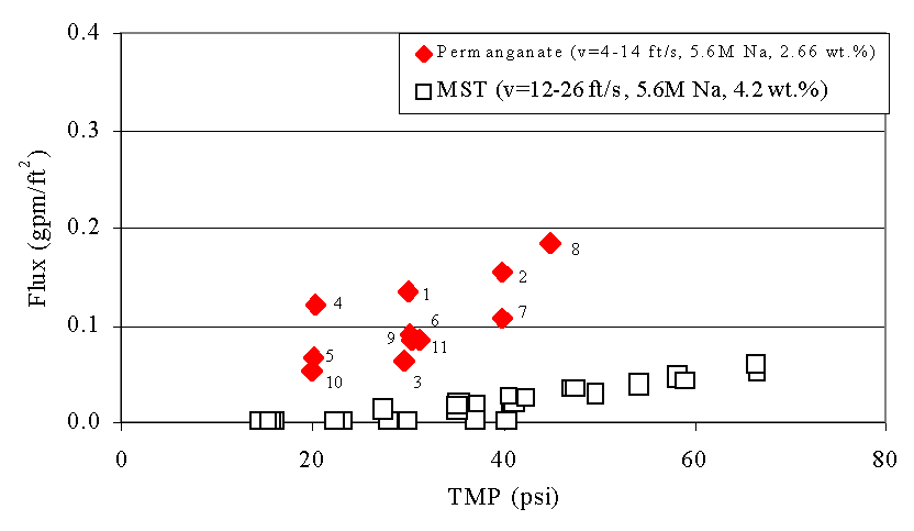 Figure 9. Flux versus Transmembrane Pressure (TMP) during Current Test with Slurry Containing Simulated Tank 40H Slurry Treated with Permanganate versus Tests with Simulated Sludge and Monosodium Titanate (MST) at 3.04 weight percent