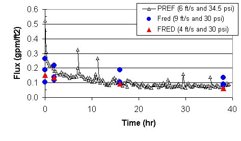 Figure 10. Comparison of filter flow data for comparable tests using slurry containing simulated sludge and permanganate using Filtration Research Engineering Demonstration and Parallel Rheology Experimental Filter 