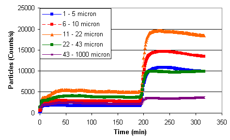 Figure 12. Particle Count during Solids Addition and Precipitation at 0.07 weight percent