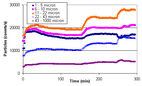 Figure 13. Particle Count during Solids Addition and Precipitation at 0.34 weight percent