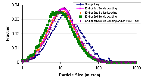 Figure 14. Chord Length Distribution during Filter Test