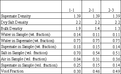 Table 7: Tank 41 Sample Void Fraction