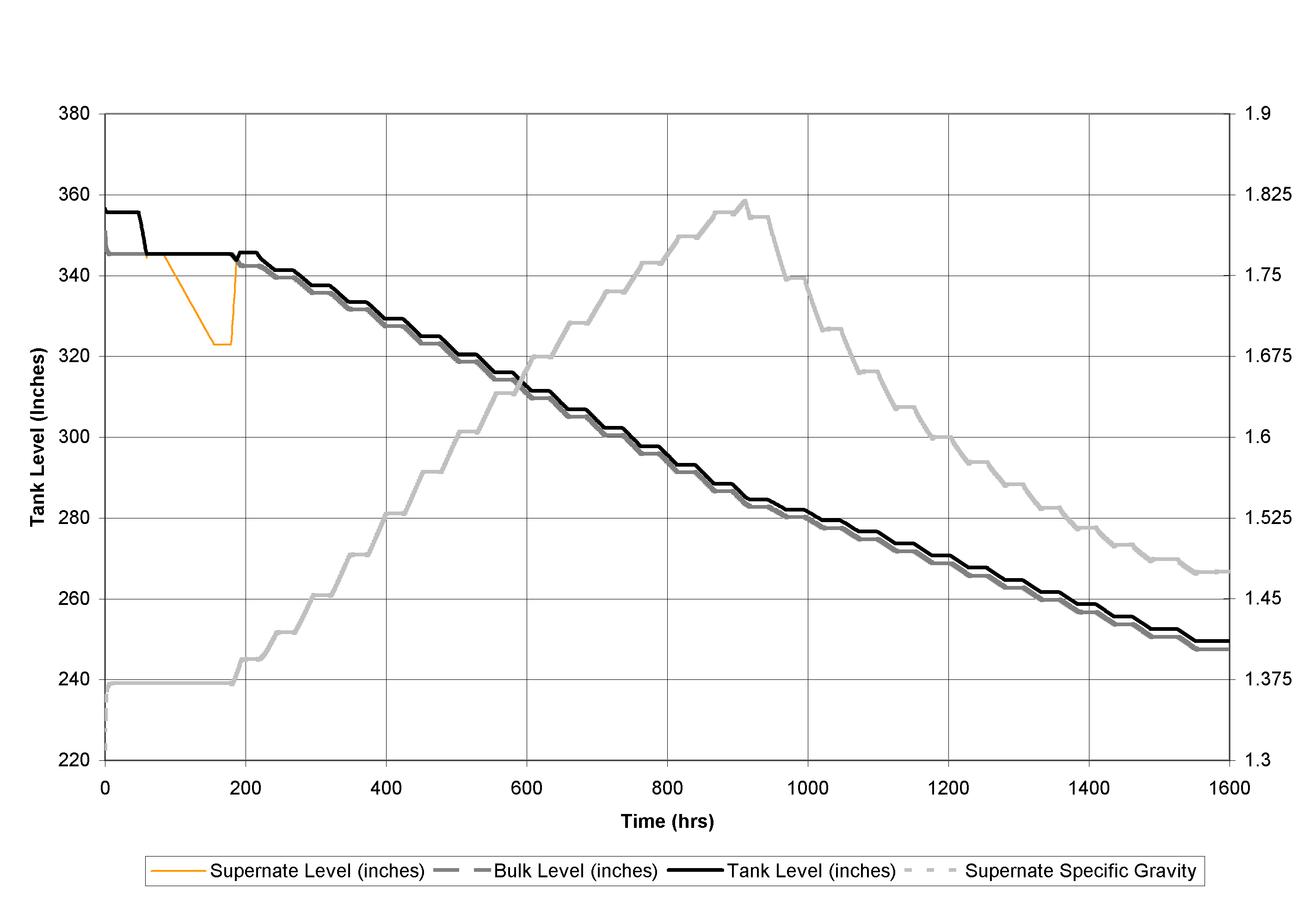 Figure 1: Results for Min Drain Case