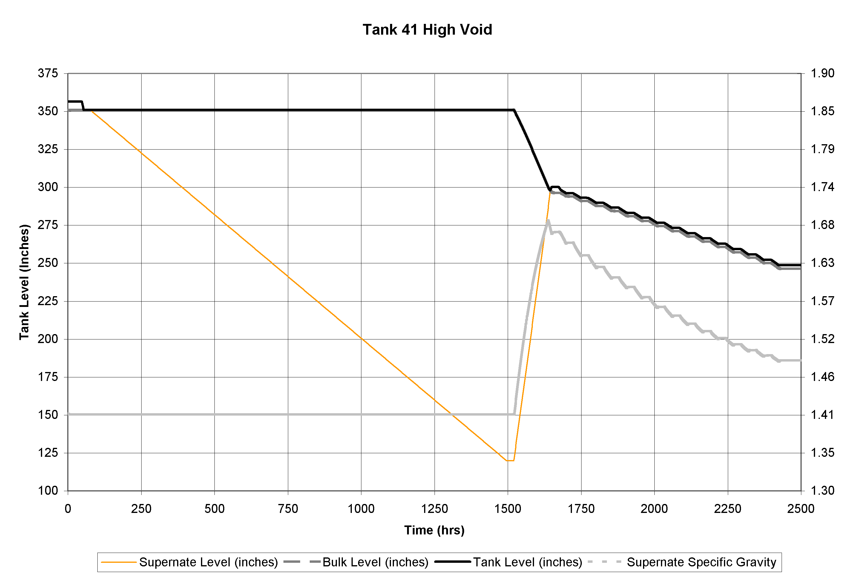 Figure 3: Results for High Void Case