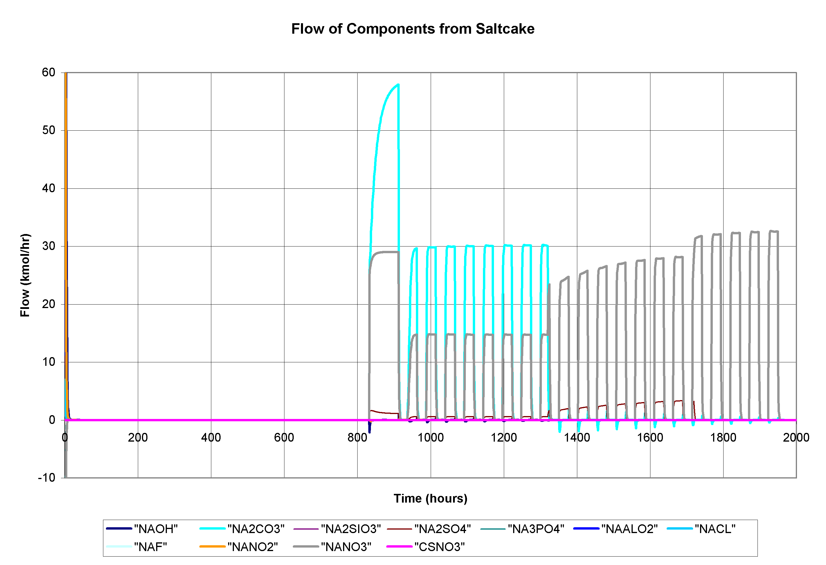 Figure 4: Flow of Components from Saltcake to Supernate for Max Drain Case