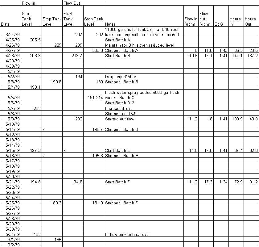 Table 12: Tank 10 Salt Dissolutuion Historical Timeline