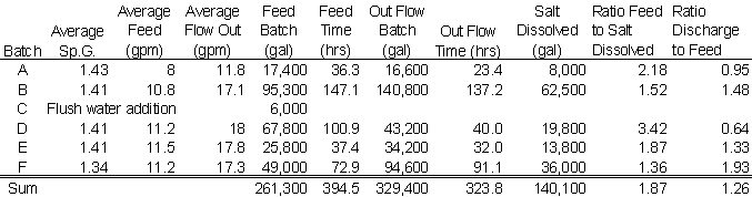 Table 13: Tank 10 Salt Dissolution Historical Results