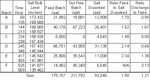 Table 15:  Tank 10 Salt Dissolution Model Results Simulating Tank Level