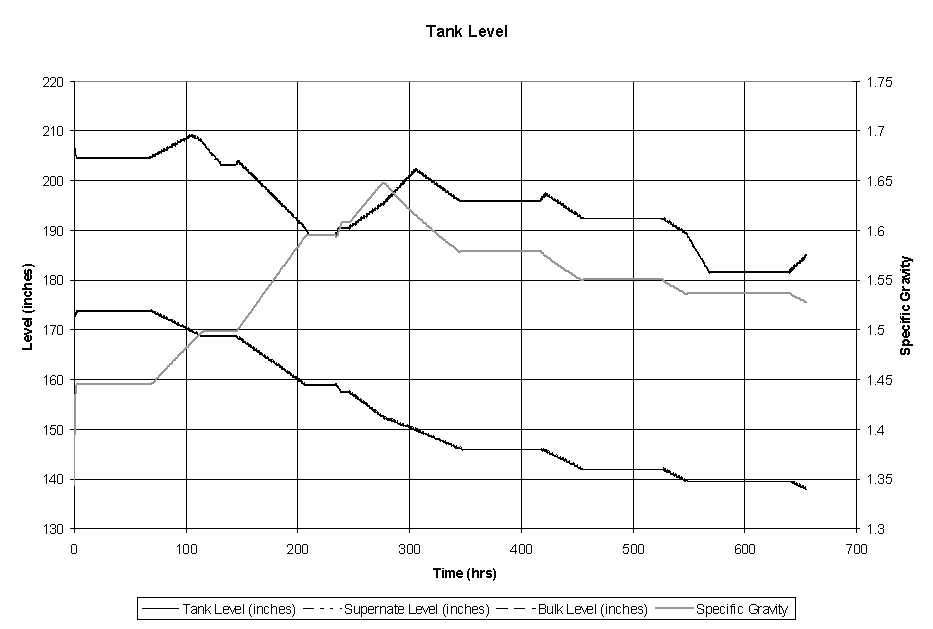 Figure 5: Tank 10 Model Results