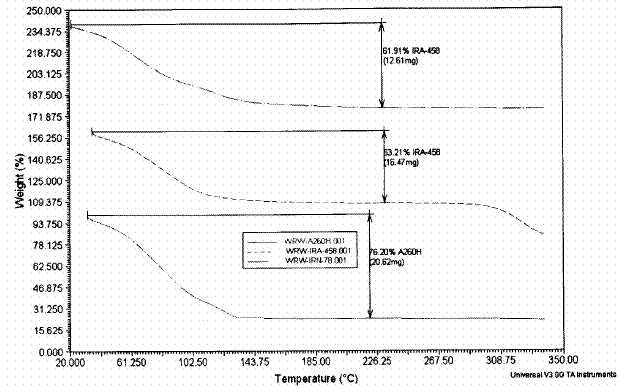 Figure 1. Thermal Analysis of Selected Resins