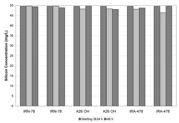 Figure 3. Results of Ion Exchange Tests for Silicon Removal