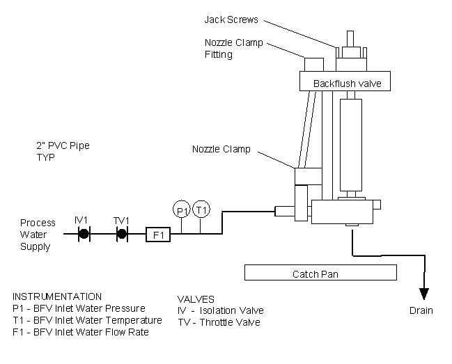 Figure 2 Flow Test Apparatus