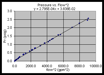 Figure 4 System Pressure Drop vs. Flow2  (Corrected)