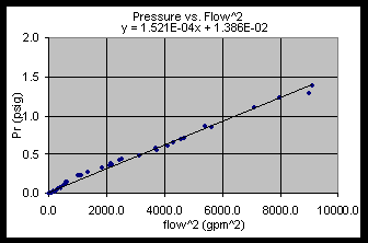 Figure 5 BFV Pressure Drop vs. Flow2 (Corrected)