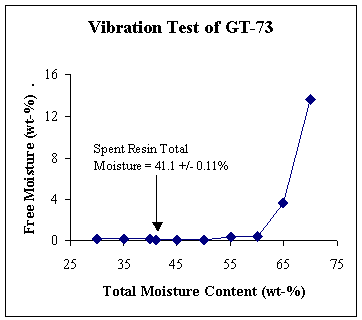Figure 1. Total Moisture Content Versus Free Moisture of GT-73 Resin.