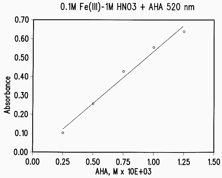 Figure 1 Standard Curve