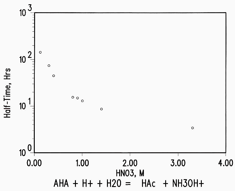 Figure 2 AHA Hydrolysis Rate