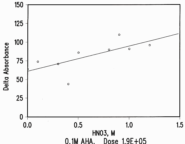 Figure 3 Acid Dependence of Radiation Damage
