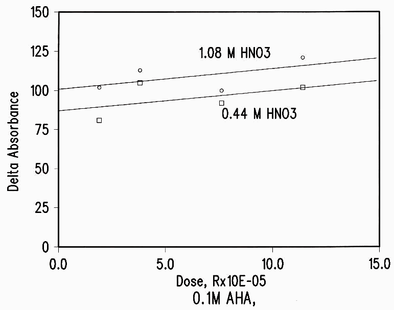 Figure 4 Dose Dependence of Radiation Damage