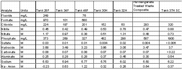 Table 1A. Analyte Measurements for Tank Waste Samples