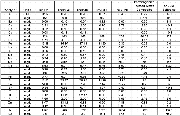Table 1B. Analyte Measurements for Tank Waste Samples