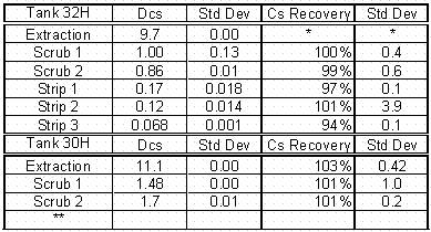 Table 4.  Batch Distribution Data for 3H Evaporator Tanks at 25 Degrees C