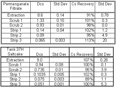Table 5. ESS Data from Testing with Permanganate Filtrate 
  and Dissolved Saltcake