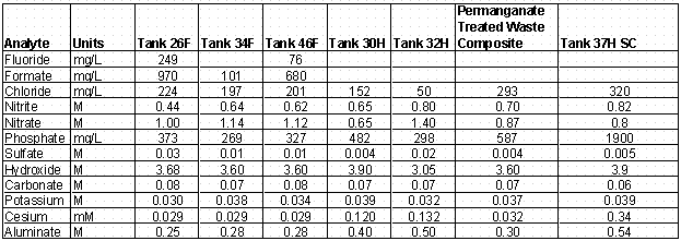 Table 6. Modified Chemical Compositions for Tank Waste Samples