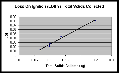Loss on Ignition (LOI) vs Total Solids Collected
