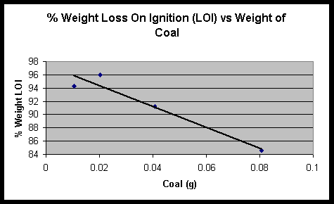 Graph I. Measurement of the percent Weight LOI of Standard Coal Samples vs Amount of Coal