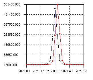 Figure 1. Change in monochrometer wavelength position of Molybdenum 202.03 nm from 9:00 (red) to 5:00 (black) during constant operation. 
