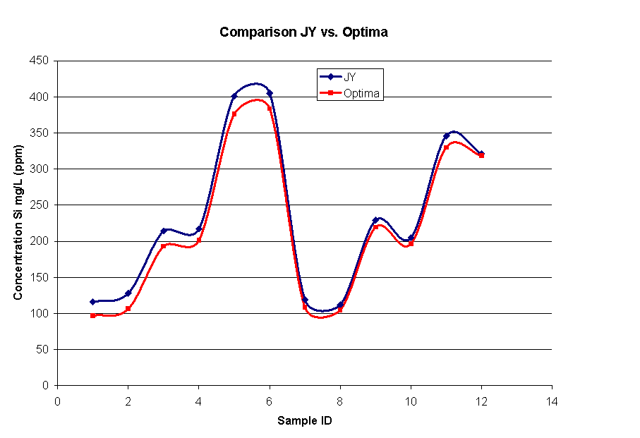 Figure 2. Comparison of Si measurements in samples 170118-170129 from Tank 38 Si removal studies. 