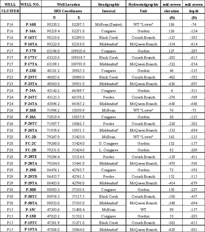 Table 1 P-Well Information