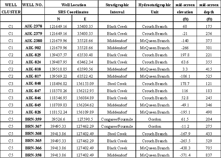 Table 2 C-Well Information