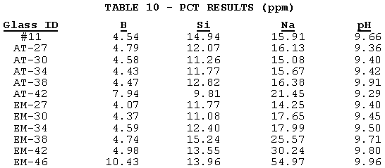 Table 10. PCT Results (ppm)