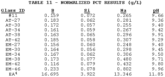 Table 11. Normalized PCT Results (g/L)